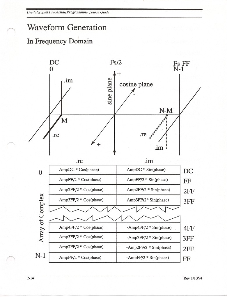 Frequency Domain Waveform Generation